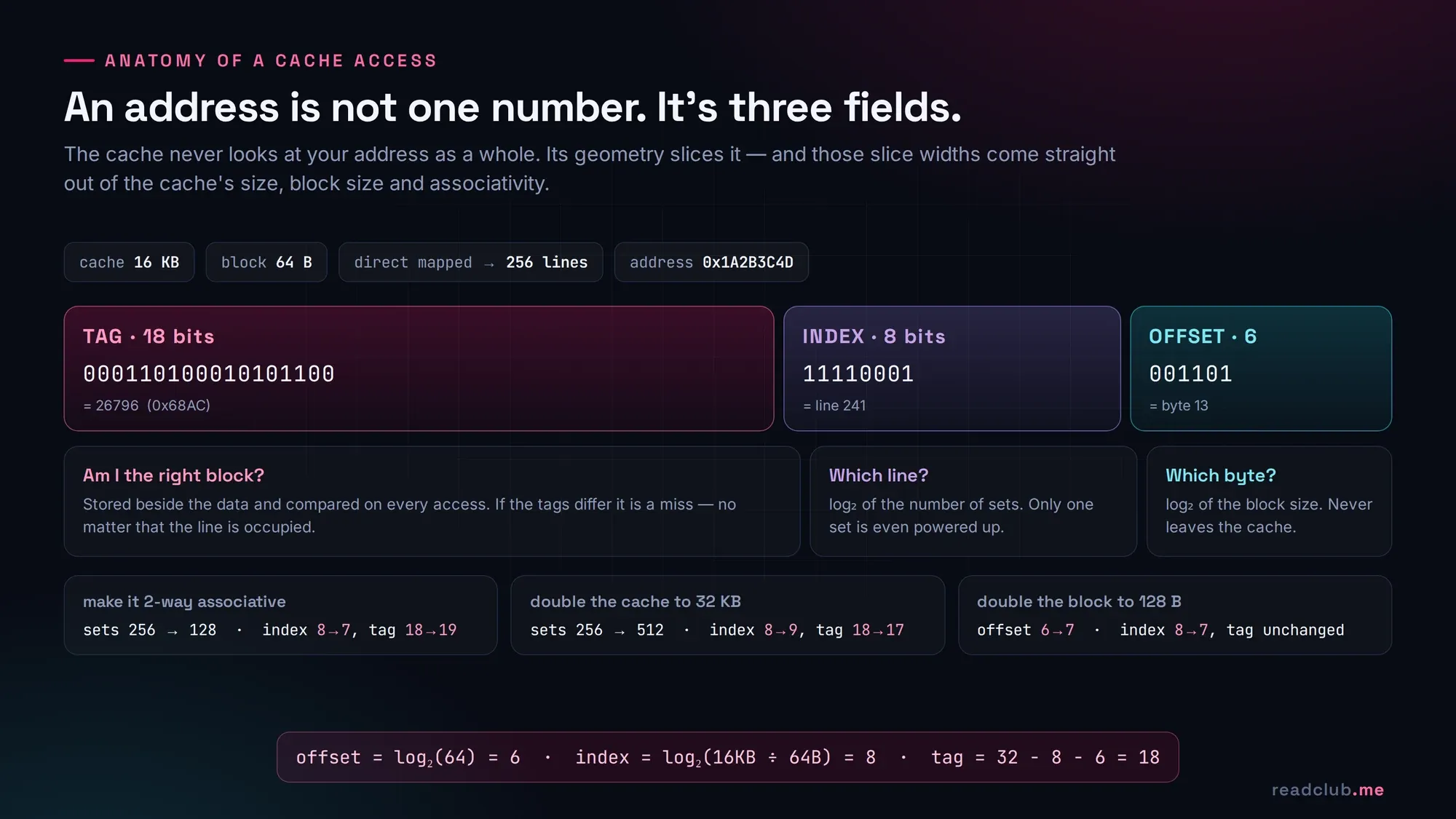Diagram splitting the address 0x1A2B3C4D into an 18-bit tag, 8-bit index and 6-bit block offset with the log base two calculations
