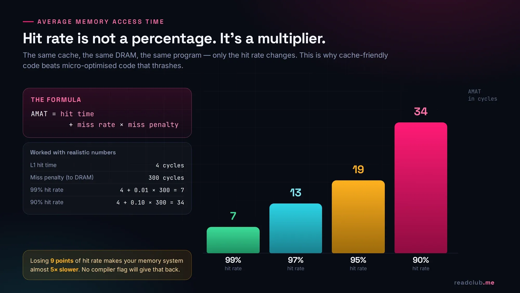 Bar chart of average memory access time in cycles at 99, 97, 95 and 90 percent cache hit rates