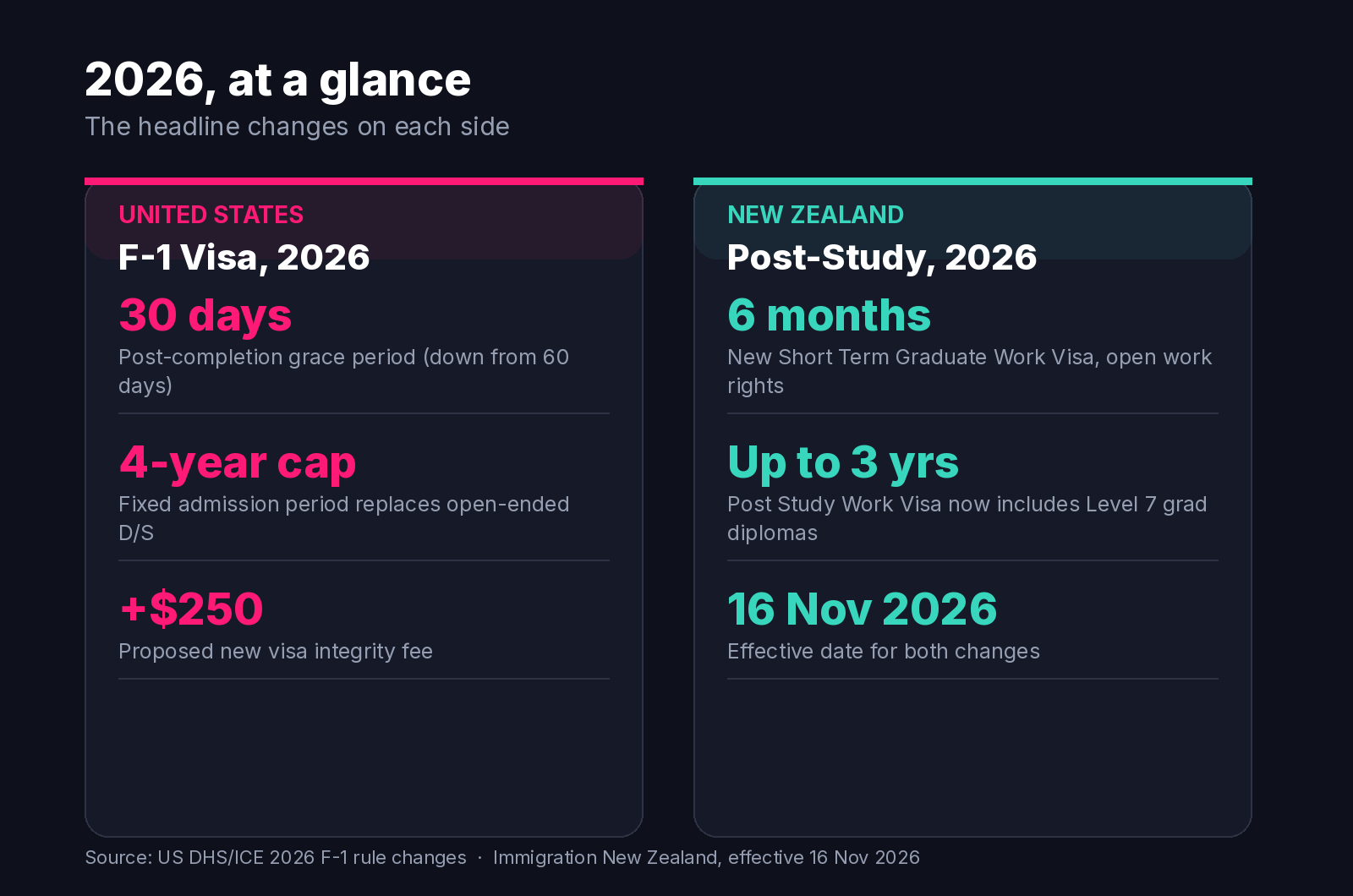 Side-by-side comparison of 2026 US and New Zealand student visa changes