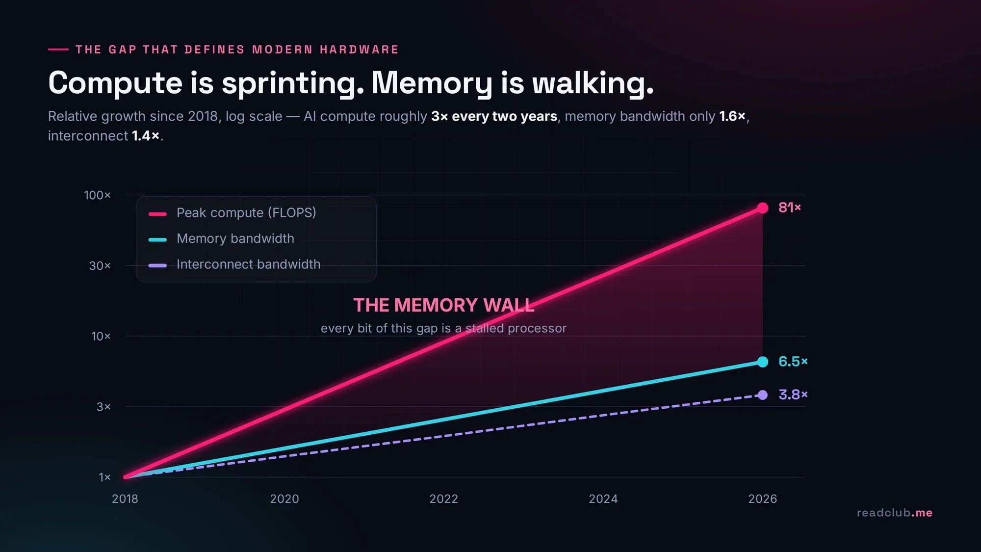 Chart comparing growth of peak compute versus memory bandwidth and interconnect bandwidth from 2018 to 2026 on a log scale