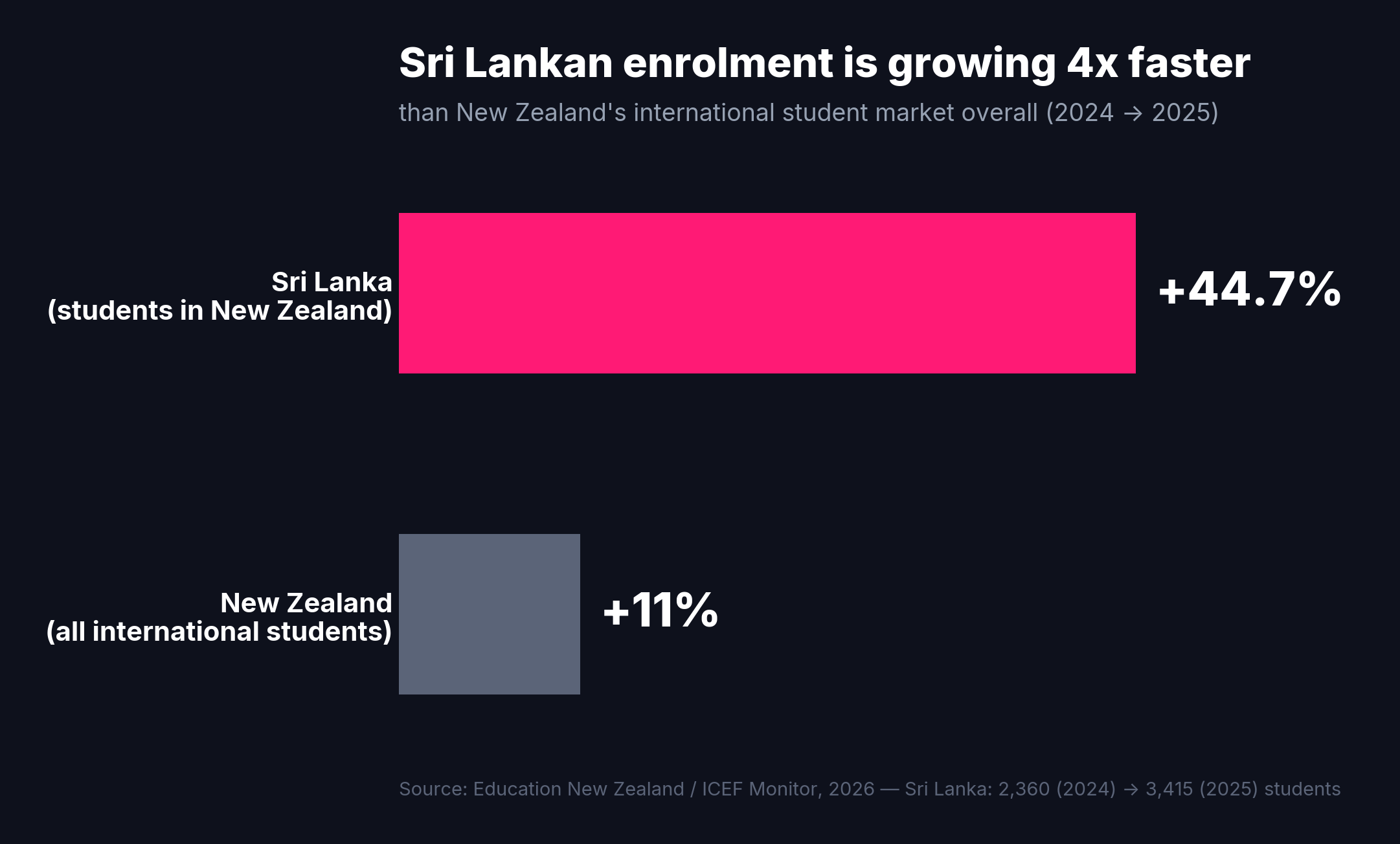 Sri Lankan student enrolment in New Zealand growing 44.7% year on year, four times the overall market growth rate