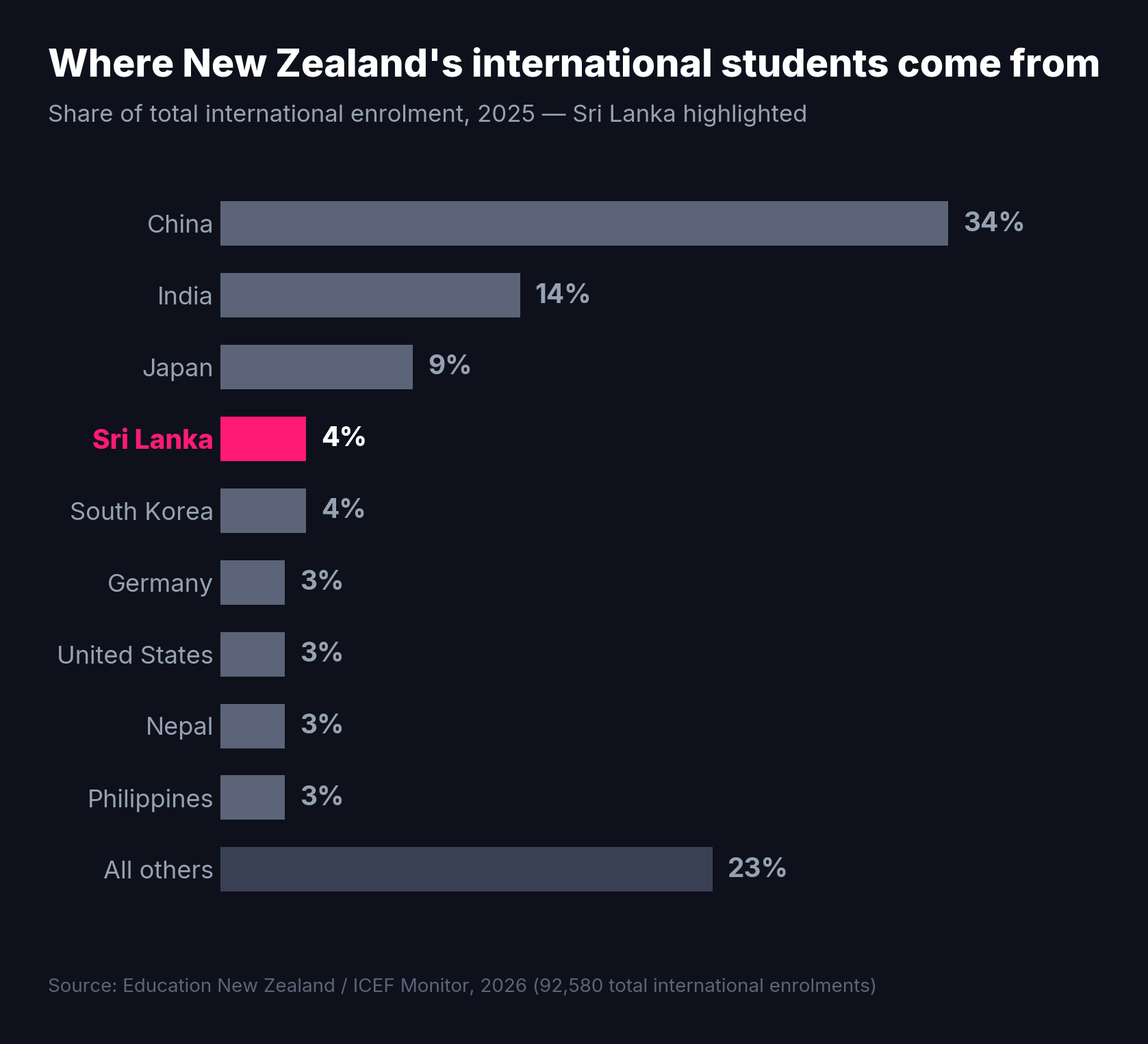 Bar chart of New Zealand's international student market share by country of origin, 2025, with Sri Lanka highlighted