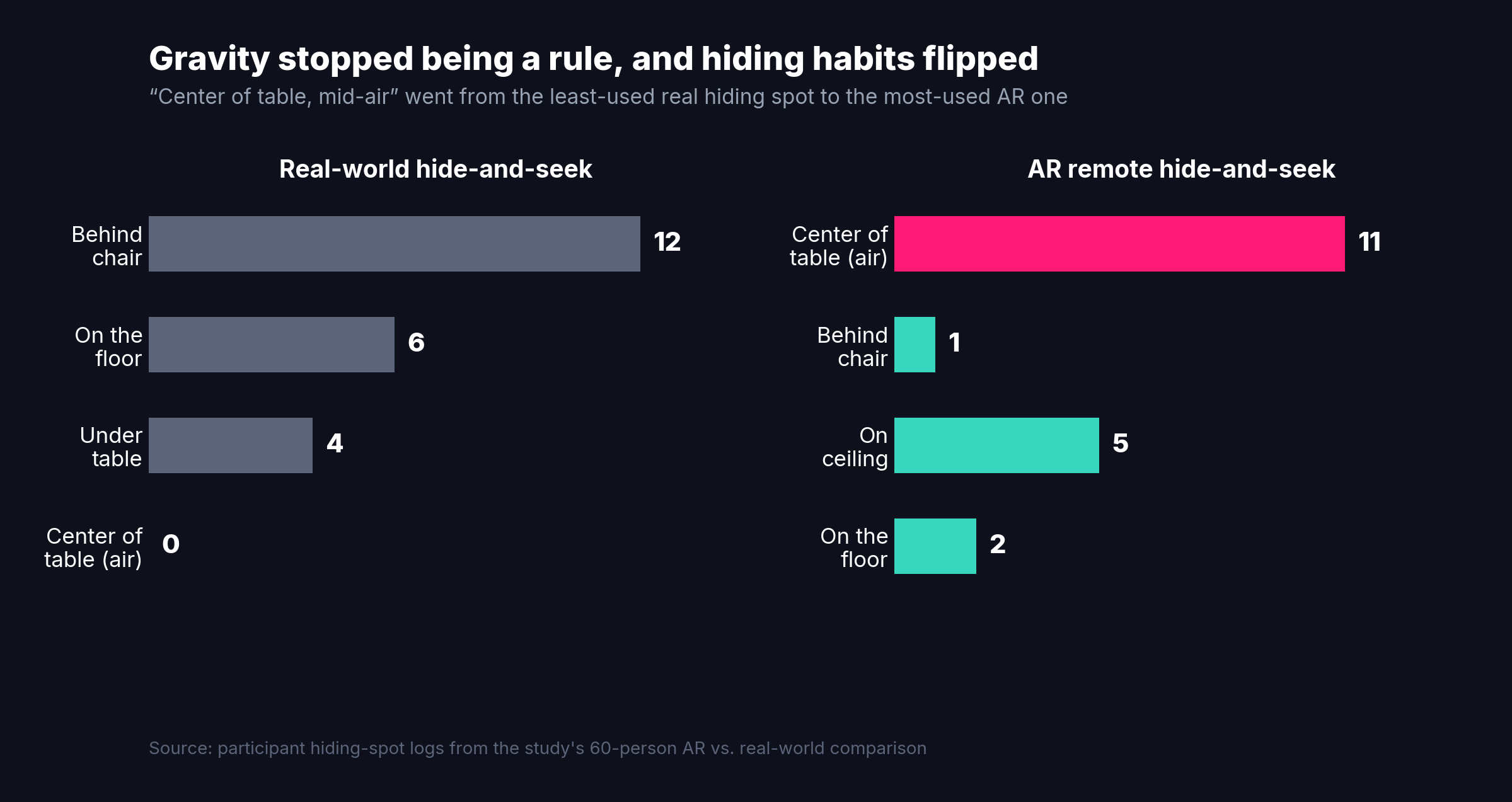 Bar chart comparing hiding spot choices in real-world vs AR hide-and-seek, showing center-of-table mid-air spots going from 0 to 11 picks