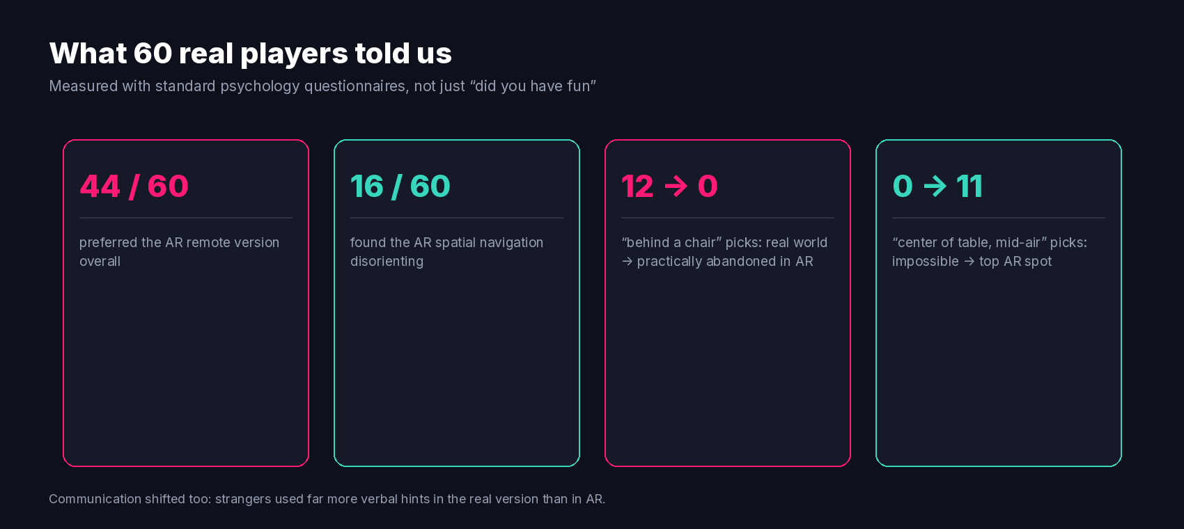 Key statistics from the 60-participant study: 44 of 60 preferred AR, 16 of 60 found it disorienting