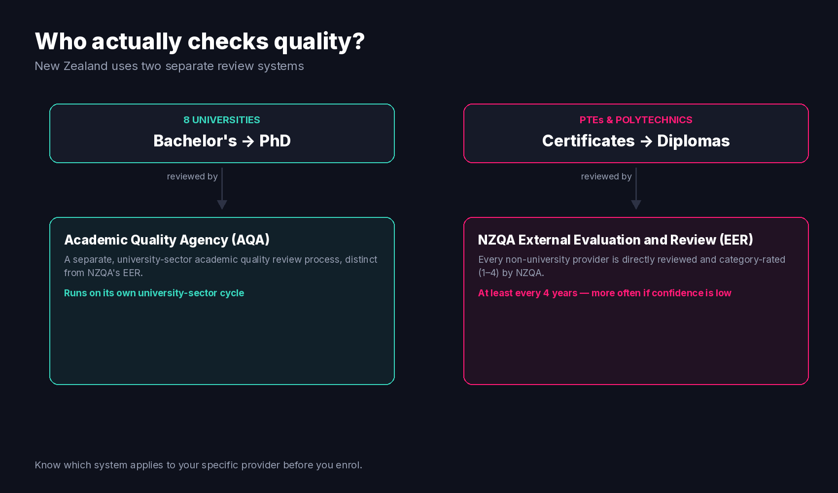 Diagram showing universities are reviewed by the Academic Quality Agency while PTEs and polytechnics are reviewed by NZQA's External Evaluation and Review