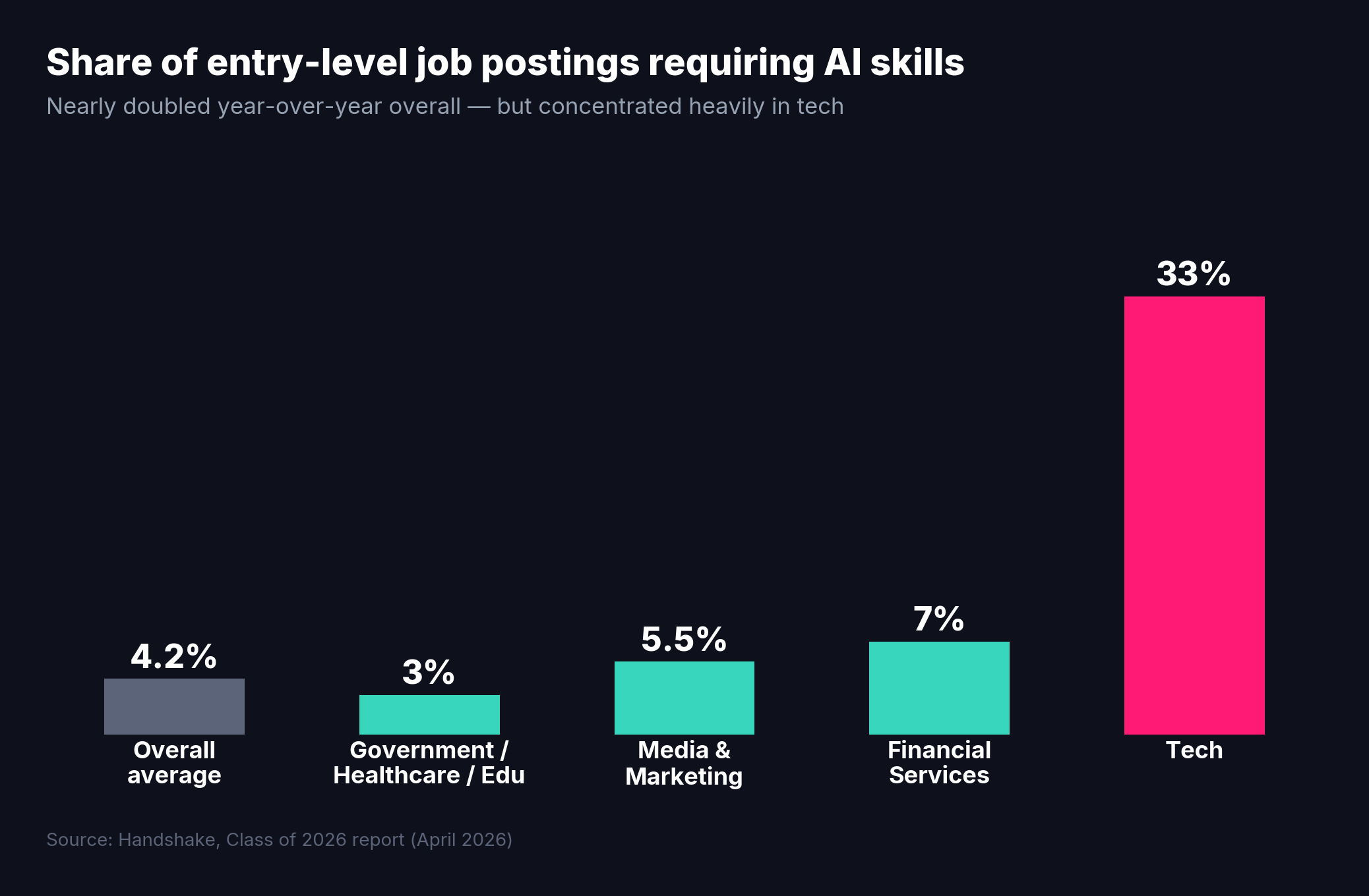 Bar chart showing share of entry-level job postings requiring AI skills by sector: overall 4.2%, tech 33%