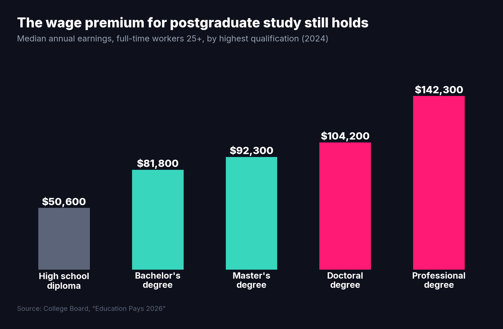 Bar chart of median annual earnings by education level: high school 50600, bachelors 81800, masters 92300, doctoral 104200, professional 142300
