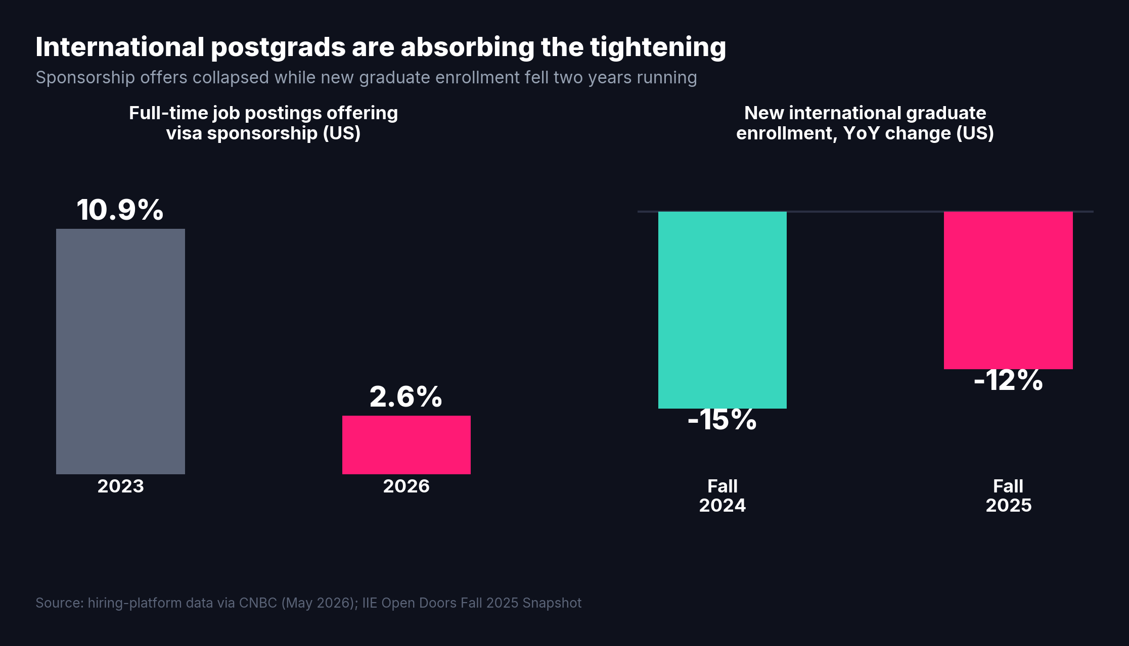 Two panel chart: visa sponsorship offers fell from 10.9% in 2023 to 2.6% in 2026; new international graduate enrollment fell 15% then 12%