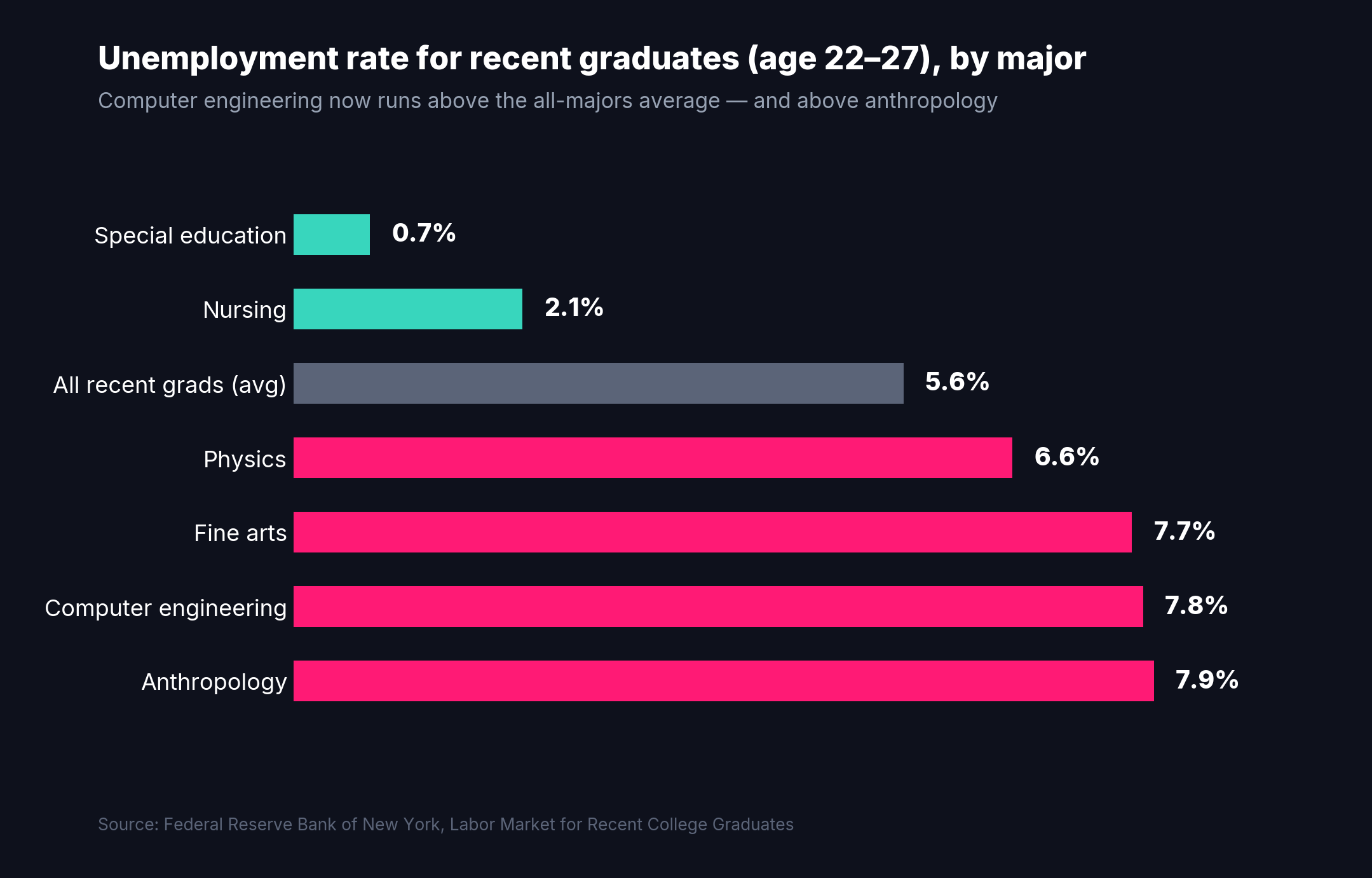 Horizontal bar chart of unemployment rate by major: special education 0.7%, nursing 2.1%, computer engineering 7.8%, anthropology 7.9%