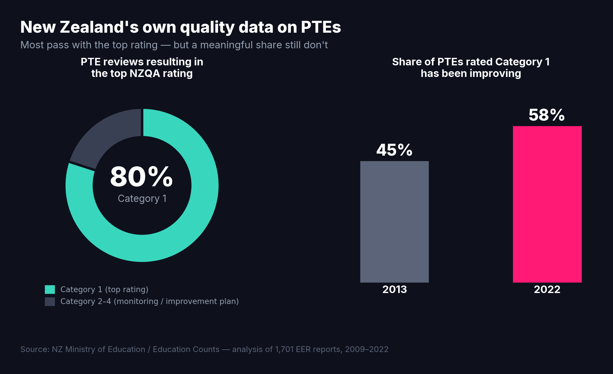 Donut chart showing 80 percent of PTE EER reviews result in Category 1, with a bar chart showing the Category 1 share improving from 45 percent in 2013 to 58 percent in 2022