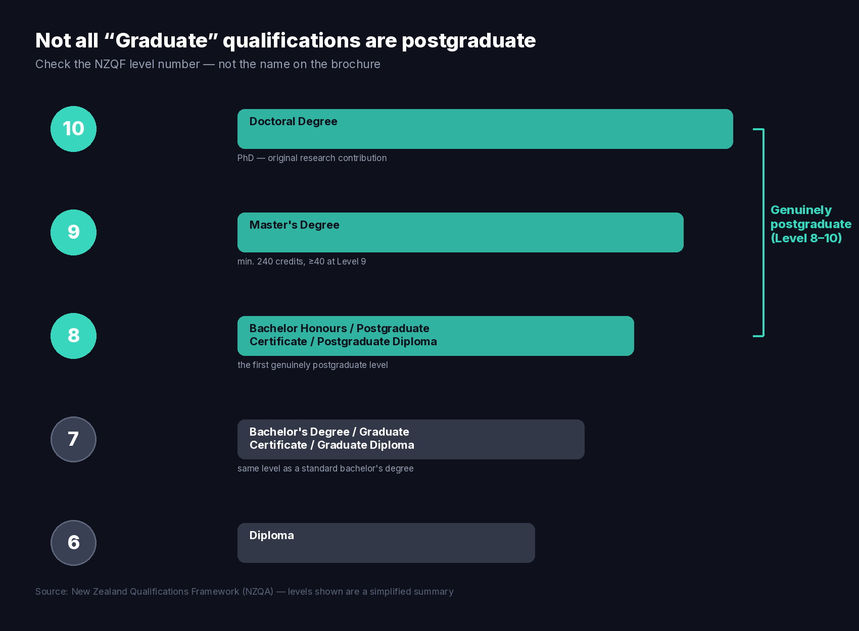 Ladder diagram of the New Zealand Qualifications Framework levels 6 to 10, showing Graduate Diploma at Level 7 is not postgraduate while Postgraduate Diploma at Level 8 is