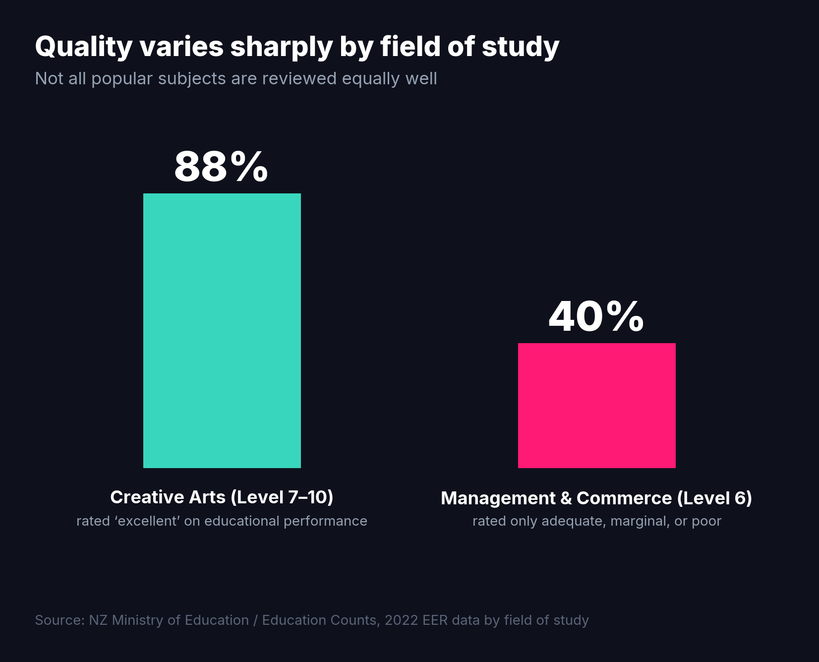 Bar chart comparing EER educational performance ratings: 88 percent excellent for Creative Arts versus 40 percent adequate or below for Management and Commerce