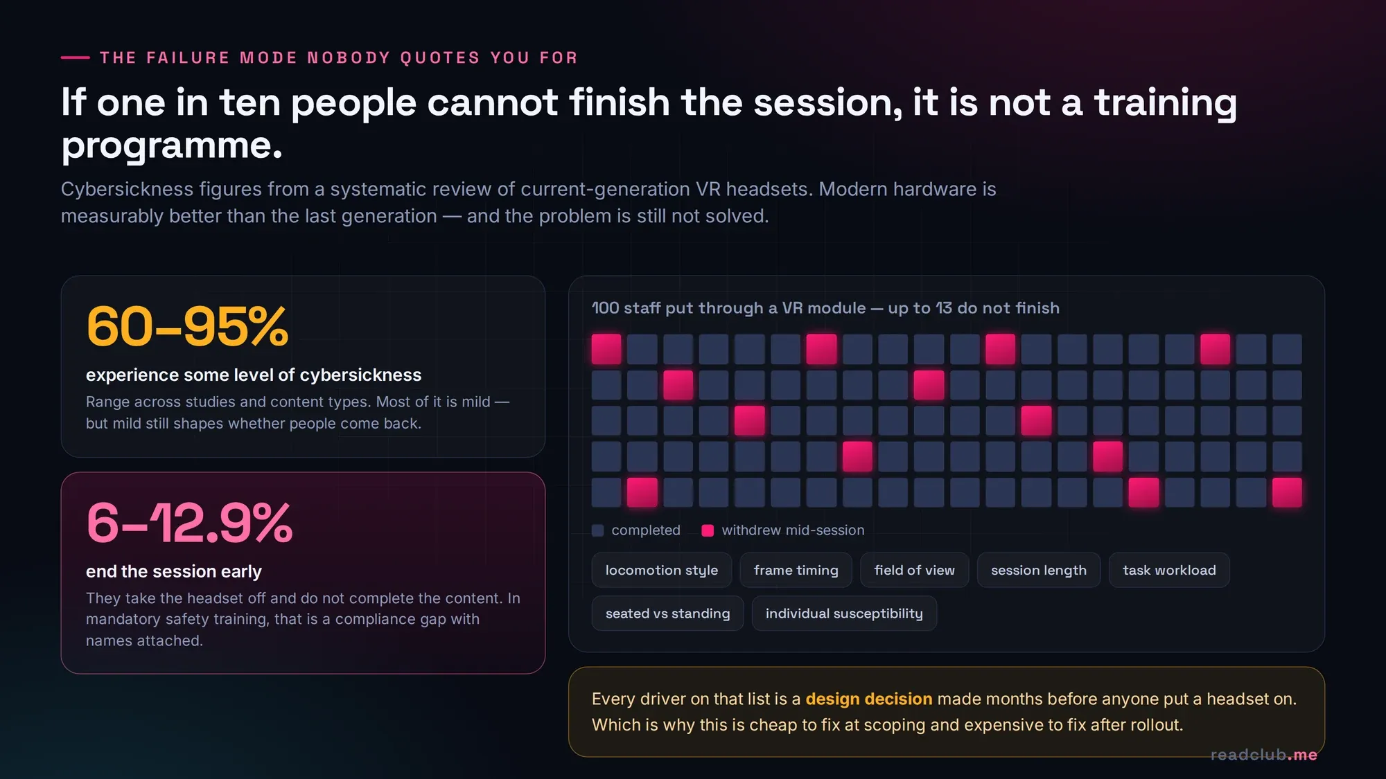 Panel showing 60 to 95 percent of VR users experience some cybersickness and 6 to 12.9 percent end sessions early, with a grid of 100 people and the design factors that drive it