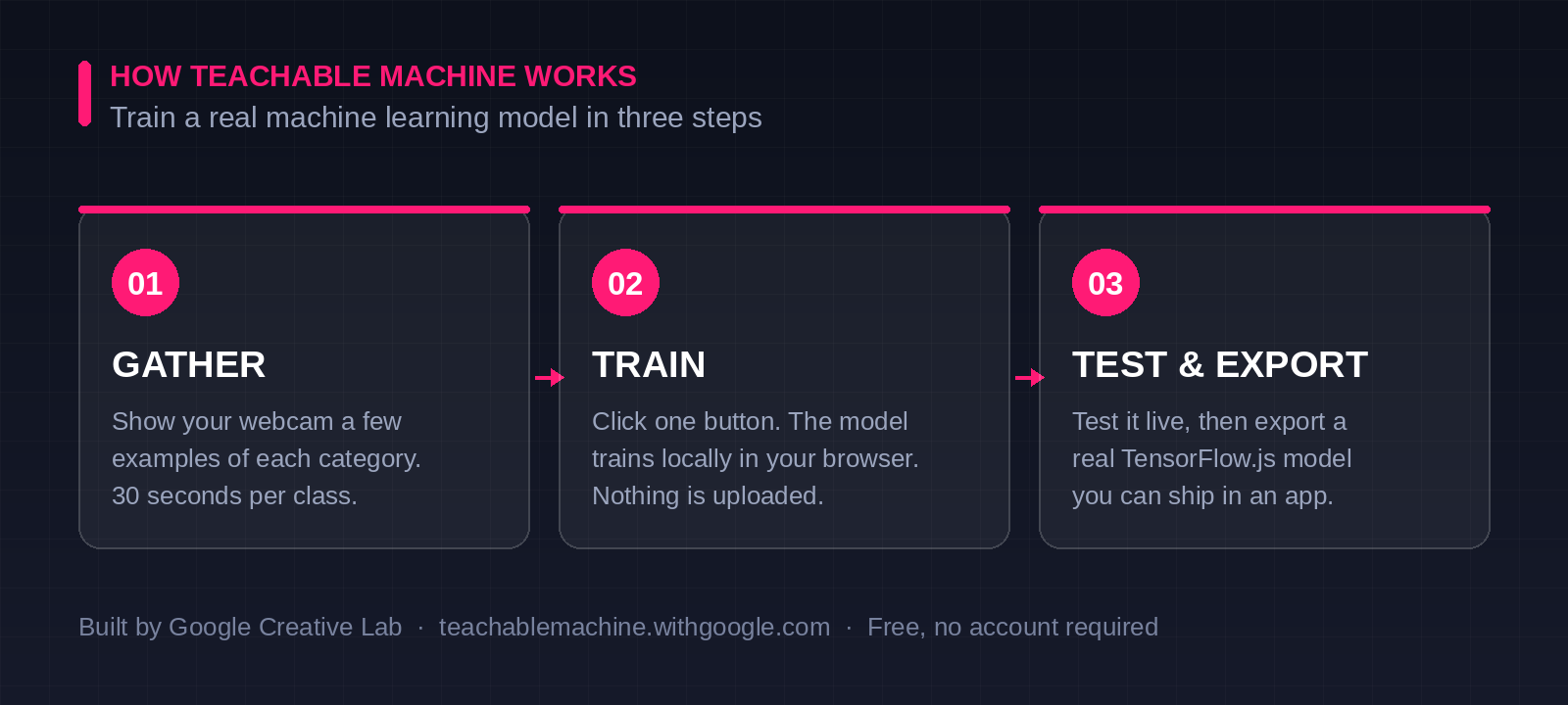 Diagram showing how Teachable Machine works in three steps: gather examples, train the model, then test and export it