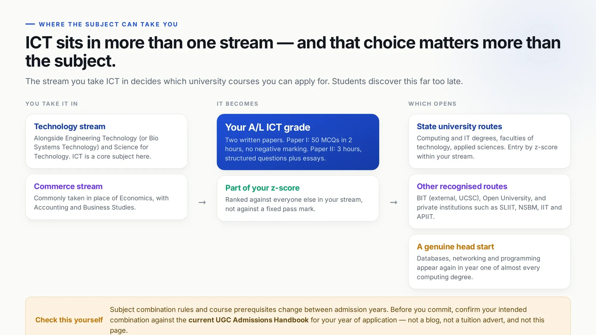 Flow diagram showing A/L ICT taken in the Technology or Commerce stream leading to a z-score and then to state university, BIT, Open University and private institution routes