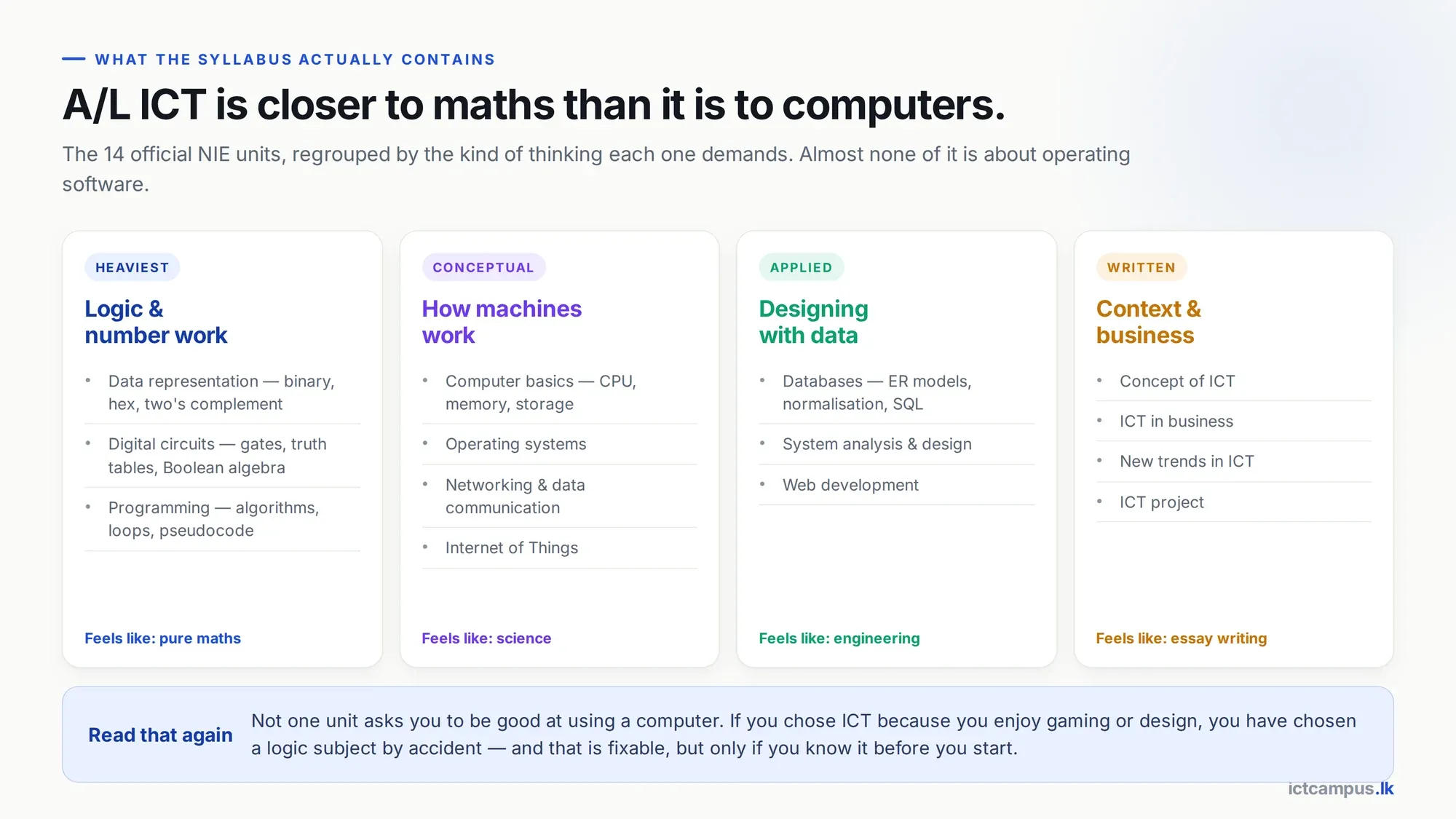 Four columns grouping the 14 A/L ICT units into logic and number work, how machines work, designing with data, and context and business