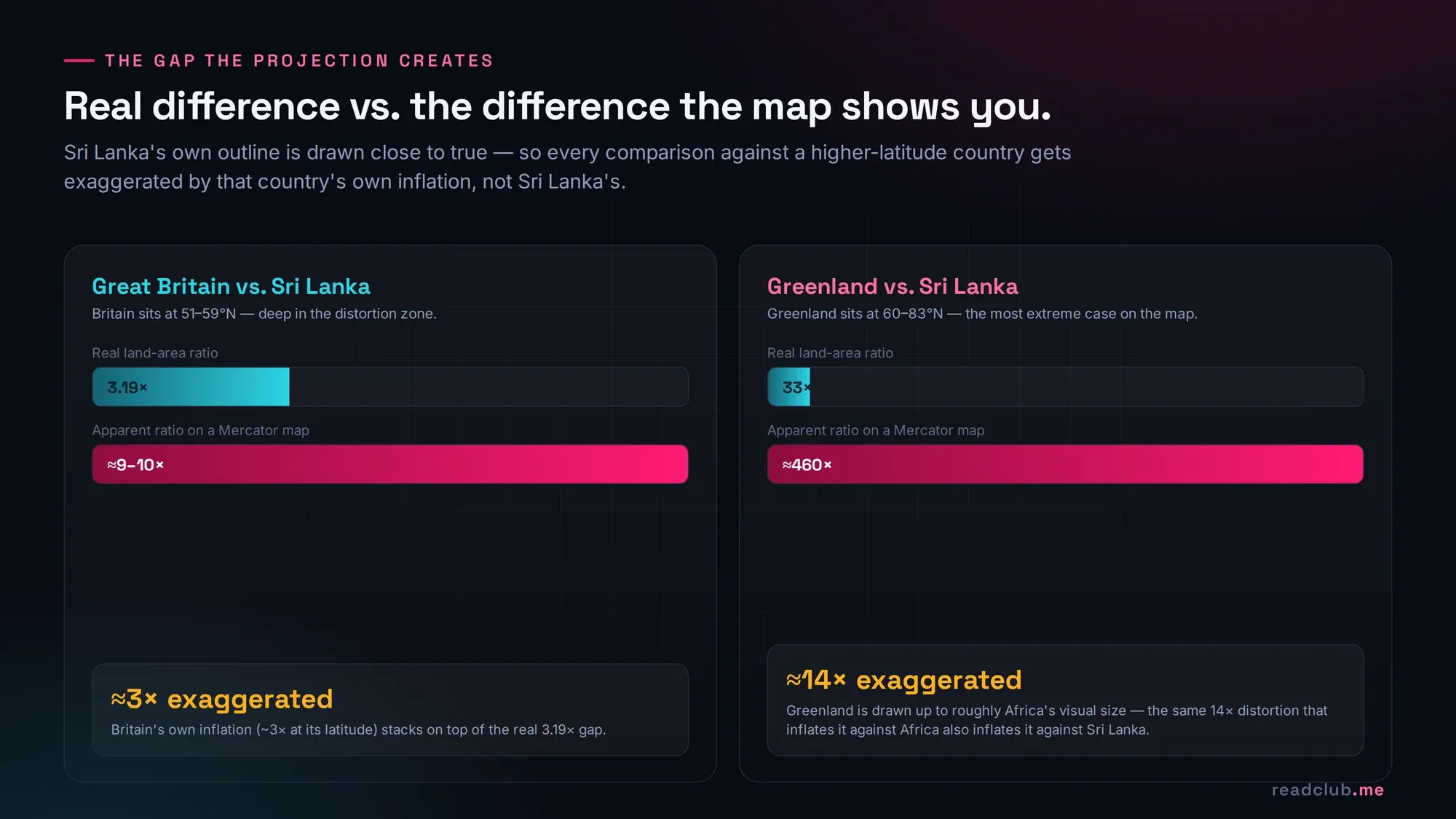 Two panels comparing real land area ratio versus apparent Mercator map ratio for Great Britain vs Sri Lanka and Greenland vs Sri Lanka