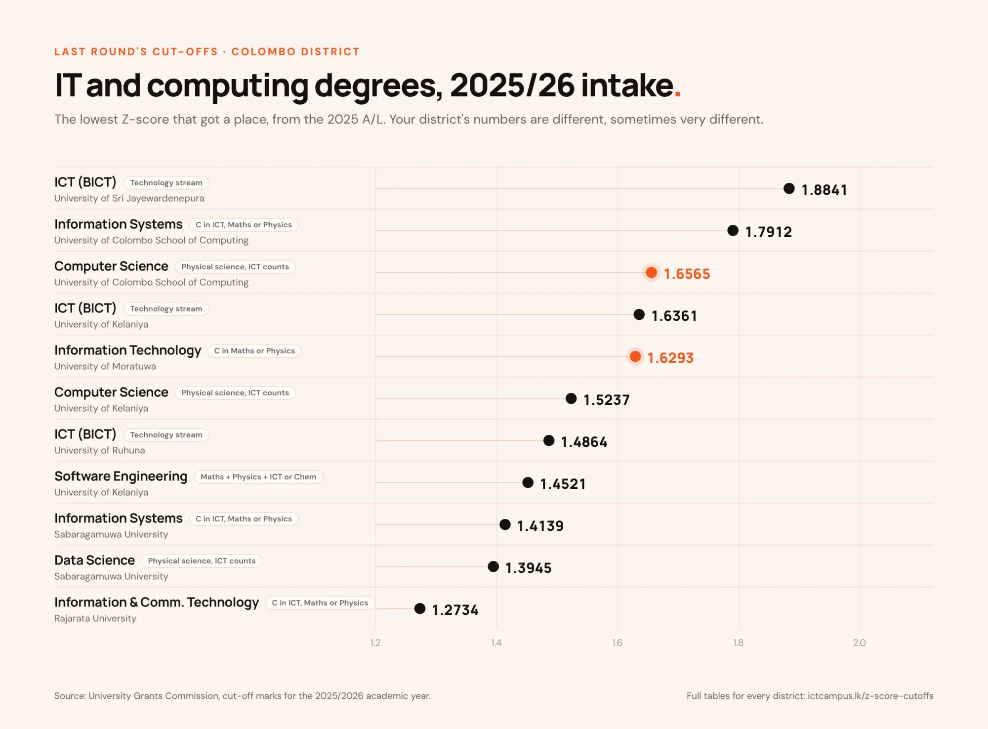 Chart of 2025/26 Z-score cut-offs in Colombo district for IT and computing degrees in Sri Lanka, from BICT at Sri Jayewardenepura at 1.8841 down to ICT at Rajarata at 1.2734