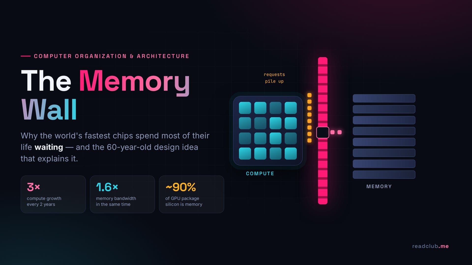 The memory wall - compute versus memory bandwidth