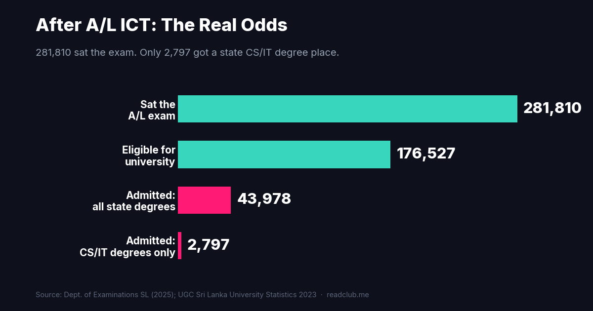 Funnel chart: 2025 A/L වලට 281,810ක් පෙනී සිට, 2,797ක් විතරයි state Computer Science/IT උපාධියකට ඇතුළත් වුණේ