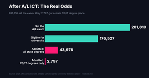 Funnel chart: 281,810 students sat A/L 2025, only 2,797 admitted to a state Computer Science or IT degree